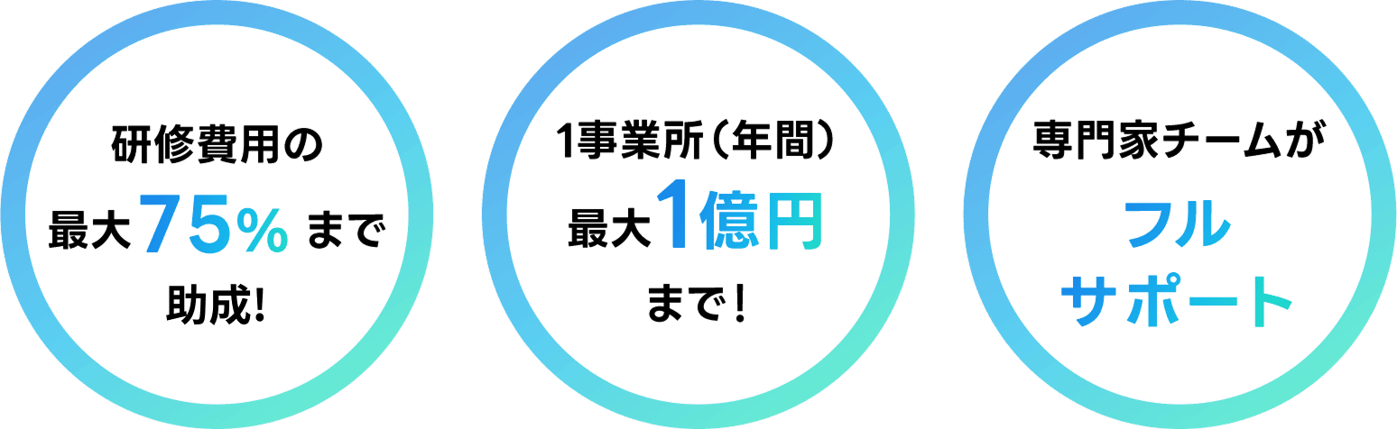 研修費用の最大75%まで還付！ 1事業所（年間）1億円まで！ 専門家チームがフルサポート