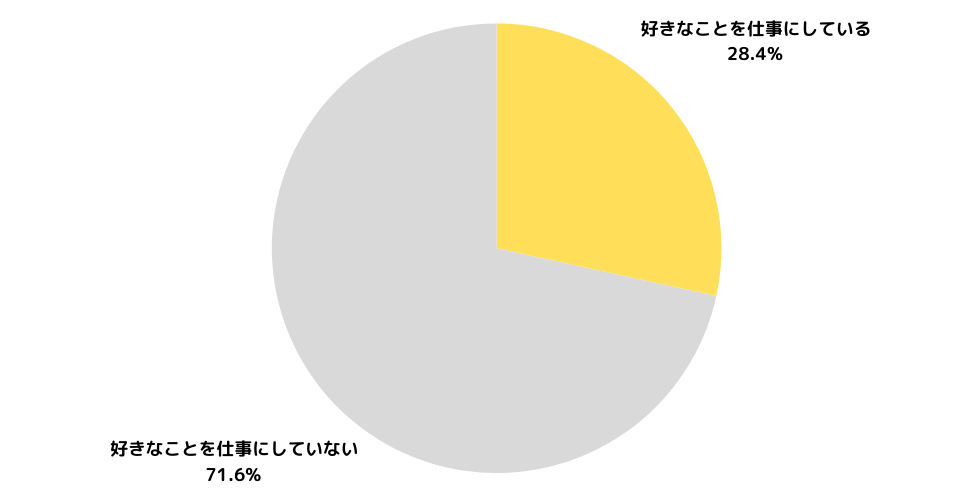 好きなことを仕事にしている28.4、好きなことを仕事にしていない71.8％