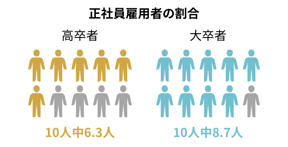 正社員雇用者の割合
・高卒者：10人中6.3人
・大卒者：10人中8.7人