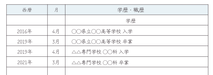 学歴箇所記載例_2016年4月　◯◯県立◯◯高等学校 入学
2019年3月　卒業
2019年4月　△△専門学校 ◯◯科 入学
2021年3月　卒業