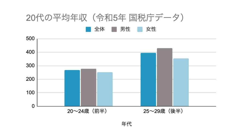20代の平均年収（表）